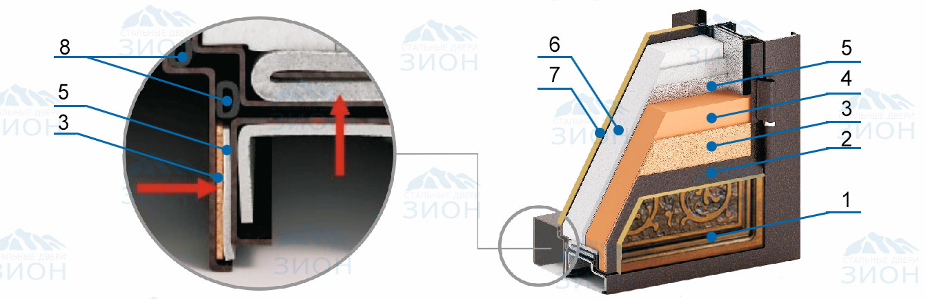 Описание элементов двери с терморазрывом